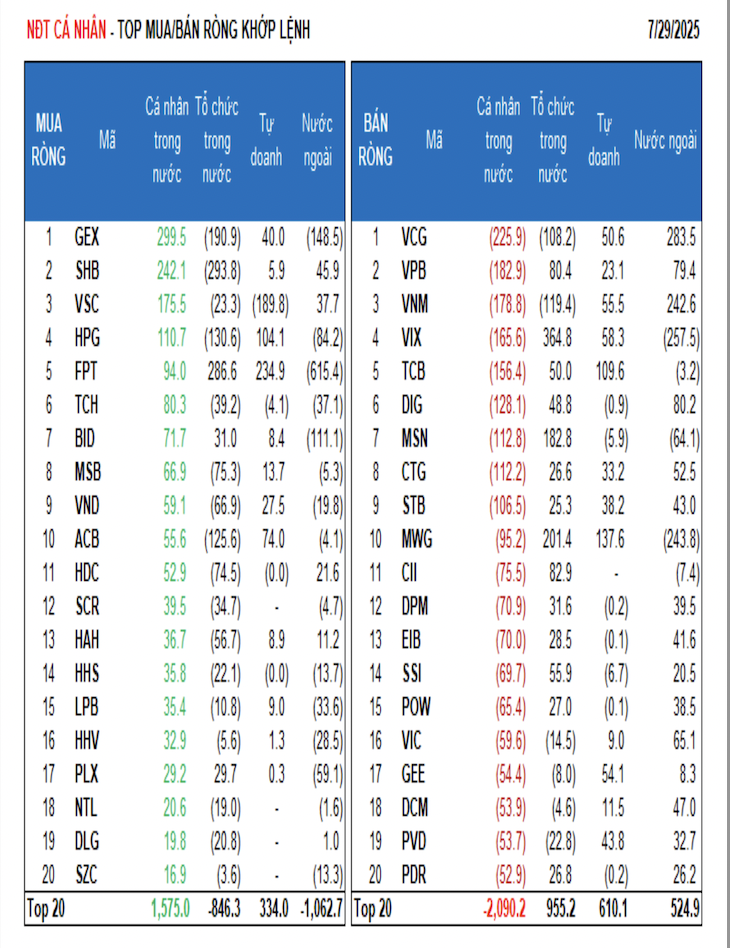 VN-Index "bay màu", cá nhân và khối ngoại tháo chạy, tự doanh tung tiền gom - Ảnh 1