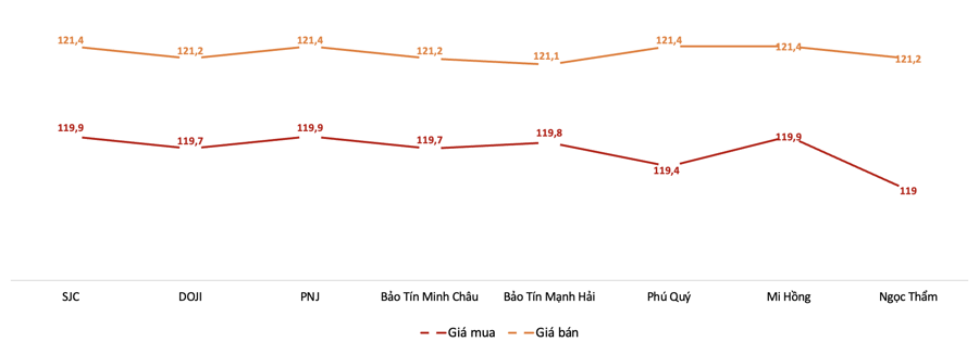 Giá vàng miếng liên tục đảo chiều trong phiên 31/7 - Ảnh 1