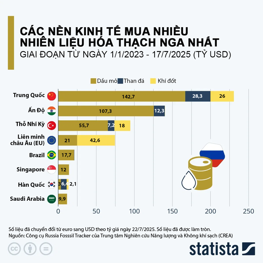 Những nước mua nhiều nhiên liệu hóa thạch Nga nhất trong hơn 1 năm qua - Ảnh 1