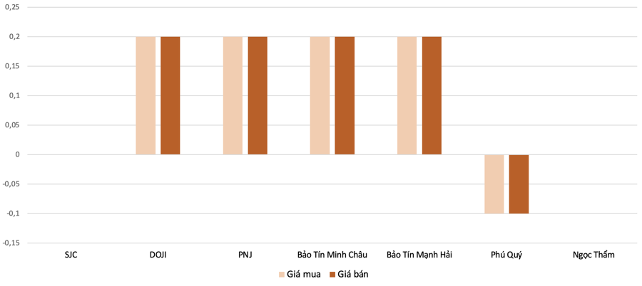 Mức tăng, giảm đối với giá vàng nhẫn trong phiên 1/8 so với phiên 31/7 Nguồn: VnEconomy tổng hợp và tính toán
