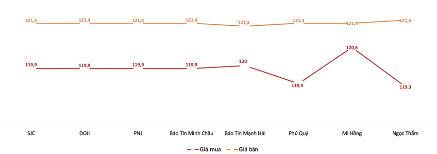 Giá giao dịch vàng miếng tại các thương hiệu trong phiên 1/8 Nguồn: VnEconomy tổng hợp từ bảng giá các doanh nghiệp