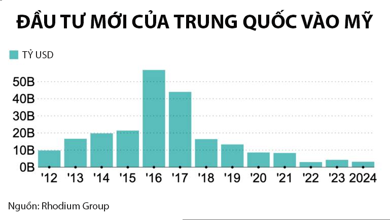 Nikkei Asia: Trung Quốc dừng cấp phép cho doanh nghiệp đầu tư vào Mỹ - Ảnh 1