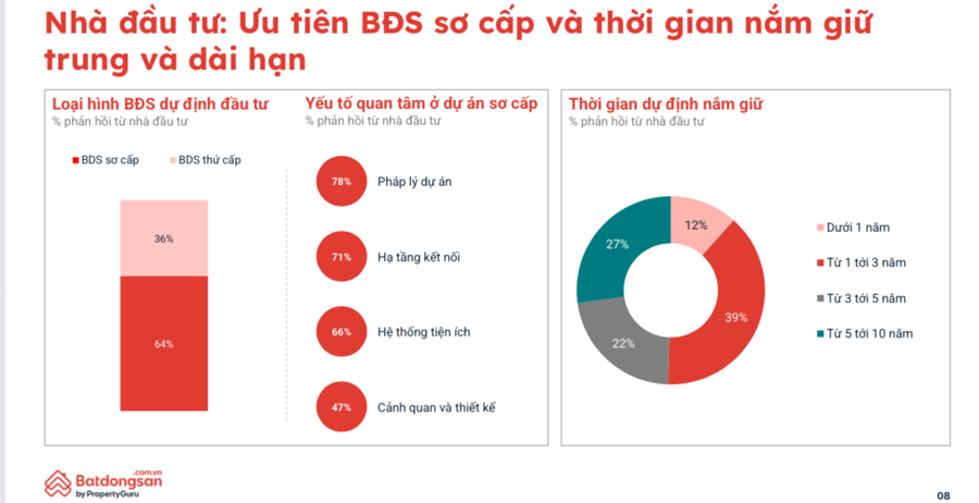 Đa số người mua bất động sản là để an cư - Ảnh 2