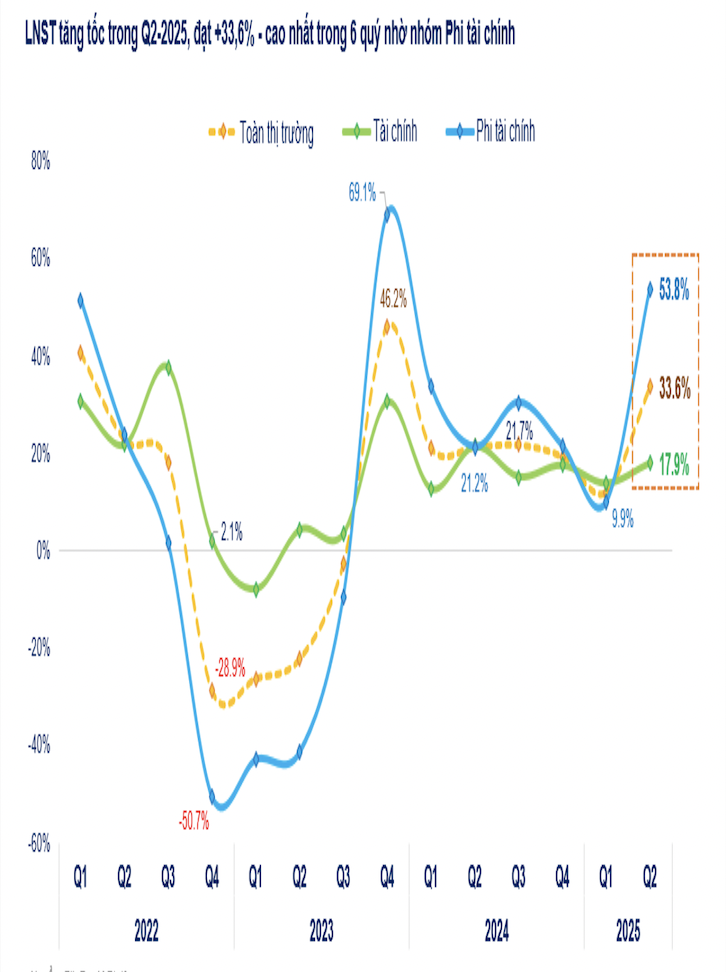 Đã có 970 doanh nghiệp công bố lợi nhuận quý 2/2025, tăng 33,6% cao nhất trong vòng 1,5 năm - Ảnh 1