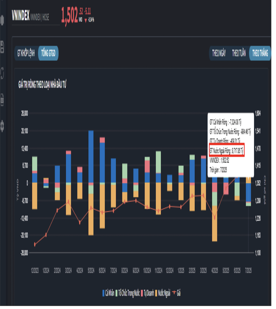 Trong tháng 7 kỷ lục của VN-Index, nhà đầu tư cá nhân chốt lời bán ròng 11.000 tỷ  - Ảnh 1
