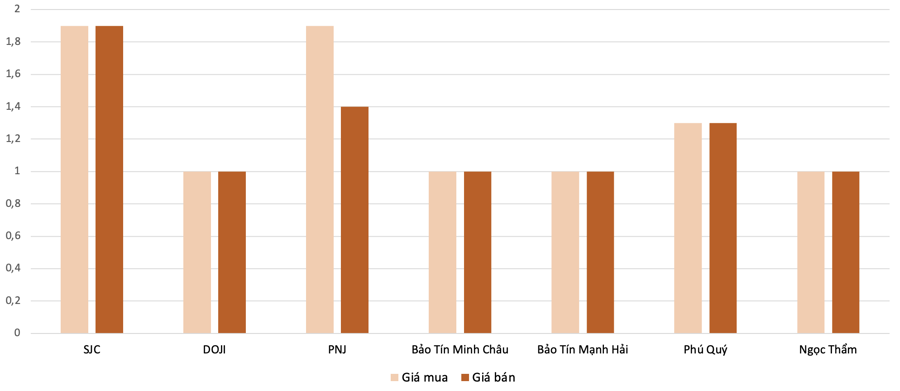 Mức tăng, giảm đối với giá vàng nhẫn trong phiên 2/8 so với phiên 1/8 Nguồn: VnEconomy tổng hợp và tính toán