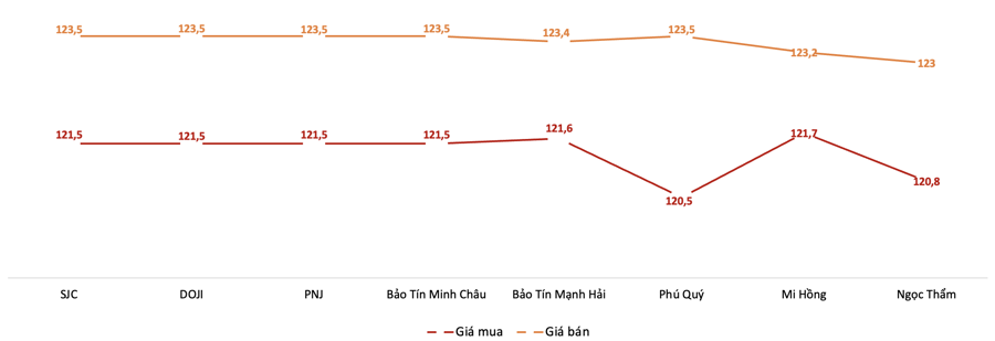 Giá giao dịch vàng miếng tại các thương hiệu trong phiên 2/8 Nguồn: VnEconomy tổng hợp từ bảng giá các doanh nghiệp