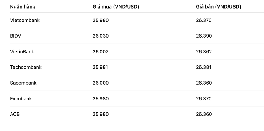 Gi&aacute; mua, b&aacute;n USD tại c&aacute;c ng&acirc;n h&agrave;ng s&aacute;ng 4/8/2025