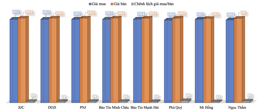 Giá giao dịch vàng miếng tại các thương hiệu trong phiên 4/8 Nguồn: VnEconomy cập nhật từ bảng giá các doanh nghiệp