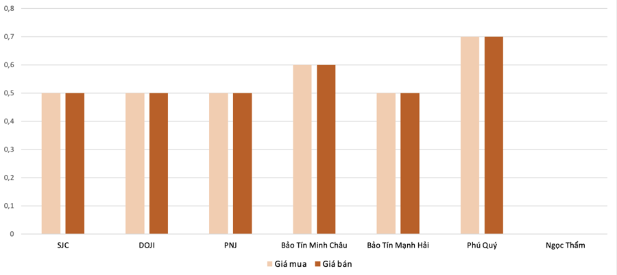 Mức tăng, giảm đối với giá vàng nhẫn trong phiên 5/8 so với phiên 4/8 Nguồn: VnEconomy tổng hợp và tính toán