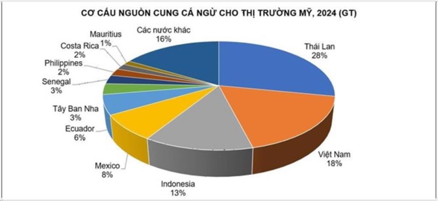 Nguồn cung cá ngừ cho thị trường Hoa Kỳ năm 2024. Nguồn VASEP.