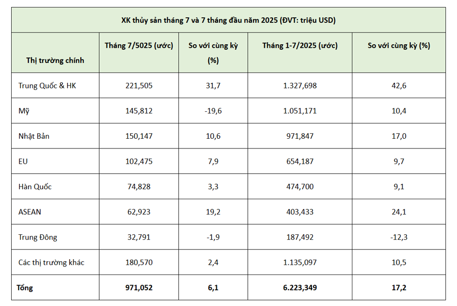 Các thị trường xuất khẩu thuỷ sản của Việt Nam trong 7 tháng của năm 2025. Nguồn VASEP.
