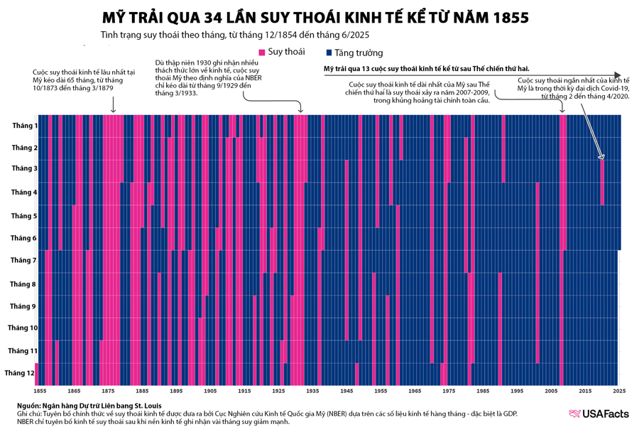Nhìn lại 34 cuộc suy thoái kinh tế của Mỹ trong 170 năm - Ảnh 1