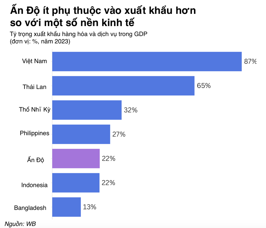 Bị Tổng thống Trump tăng thuế quan lên 50%, kinh tế Ấn Độ có chao đảo? - Ảnh 2