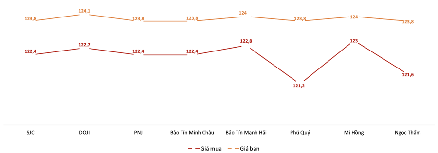 Giá giao dịch vàng miếng tại các thương hiệu trong phiên 7/8 Nguồn: VnEconomy tổng hợp từ bảng giá các doanh nghiệp
