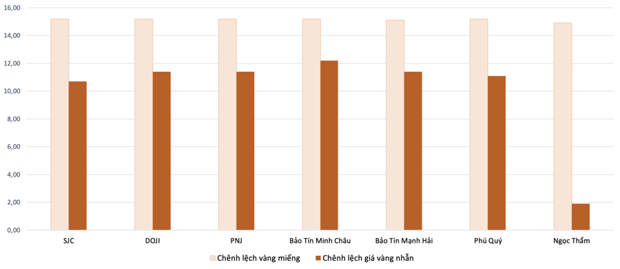 Chênh lệch giá vàng trong nước và giá vàng thế giới trong phiên 7/8 Nguồn: VnEconomy tổng hợp và tính toán