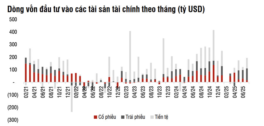 Quỹ cổ phiếu toàn cầu đang bị rút ròng mạnh vì rủi ro định giá và kỹ thuật - Ảnh 1