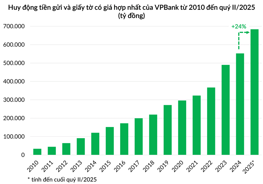 Huy động tiền gửi v&agrave; giấy tờ c&oacute; gi&aacute; của VPBank thuộc nh&oacute;m tăng trưởng nhanh nhất ng&agrave;nh ng&acirc;n h&agrave;ng trong nửa đầu 2025.