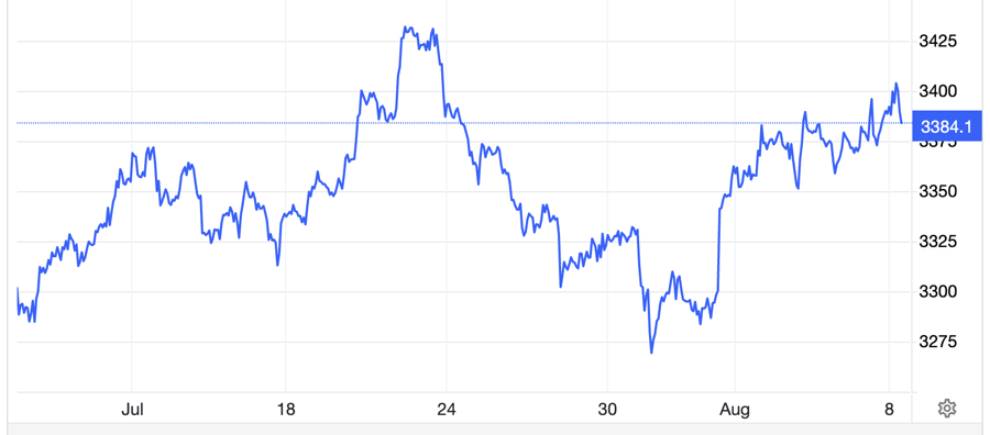 Diễn biến gi&aacute; v&agrave;ng thế giới 1 th&aacute;ng qua. Đơn vị: USD/oz - Nguồn: Trading Economics.