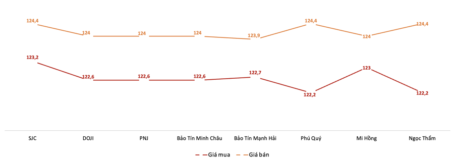 Gi&aacute; giao dịch v&agrave;ng miếng tại c&aacute;c thương hiệu trong phi&ecirc;n 8/8 Nguồn: VnEconomy tổng hợp từ bảng gi&aacute; c&aacute;c doanh nghiệp
